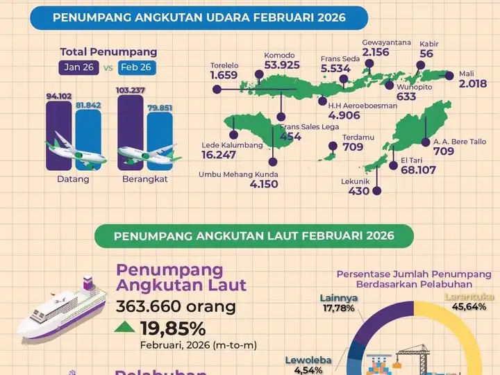 cover perbandingan penerbangan dan pelayaran di ntt bulan Februari 2026